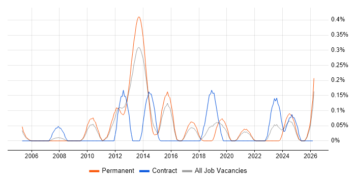 Infrastructure Maintenance job vacancy trend in Birmingham