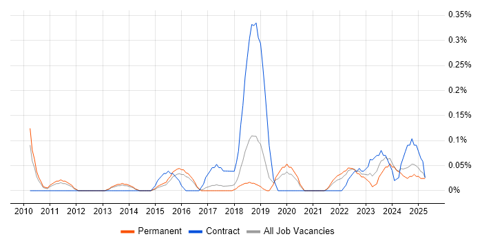 Job vacancy trend for Infrastructure Security Engineer in Birmingham