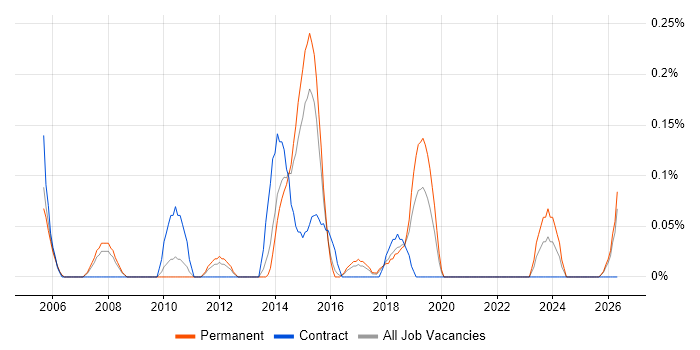 Infrastructure Services Manager job vacancy trend in Birmingham