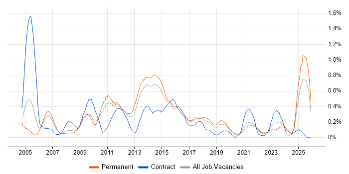 Infrastructure Support job vacancy trend in Birmingham