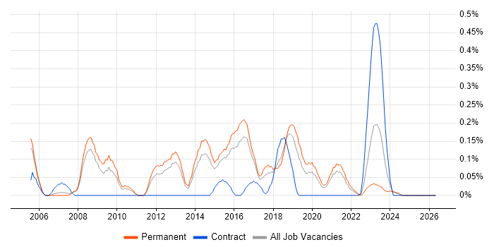 Infrastructure Team Leader job vacancy trend in Birmingham