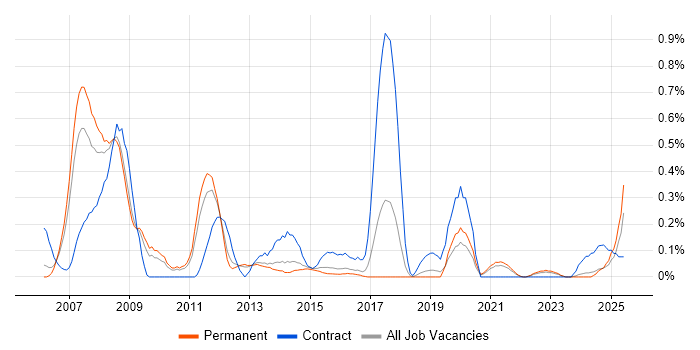 Job vacancy trend for Infrastructure Transformation in Birmingham