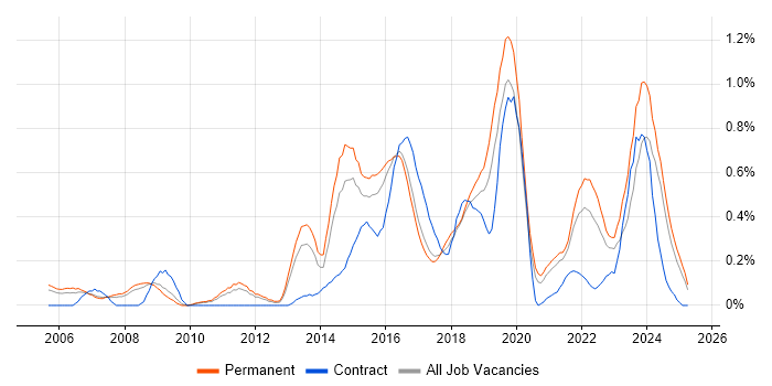 Job vacancy trend for Innovative Thinking in Birmingham Job vacancy trend for Innovative Thinking in Birmingham