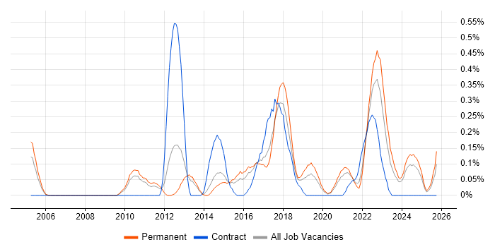 Insight Analyst job vacancy trend in Birmingham