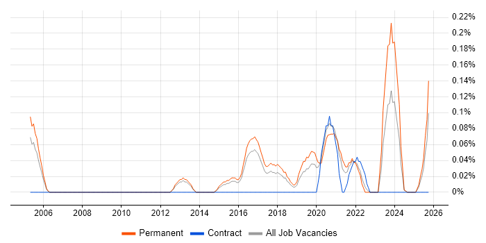 Insight Manager job vacancy trend in Birmingham