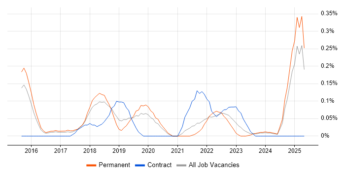 Job vacancy trend for Instagram in Birmingham Job vacancy trend for Instagram in Birmingham