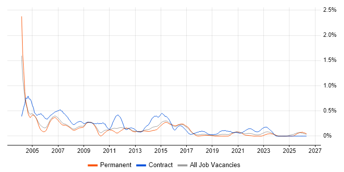 Installations Engineer job vacancy trend in Birmingham