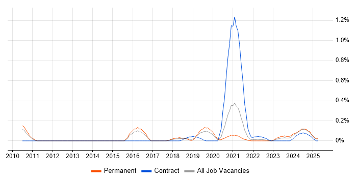 Job vacancy trend for Intapp in Birmingham