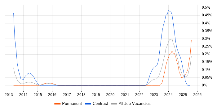 Job vacancy trend for Integrated Workplace Management System in Birmingham Job vacancy trend for Integrated Workplace Management System in Birmingham