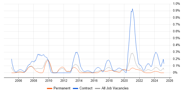 Job vacancy trend for Integration Analyst in Birmingham Job vacancy trend for Integration Analyst in Birmingham