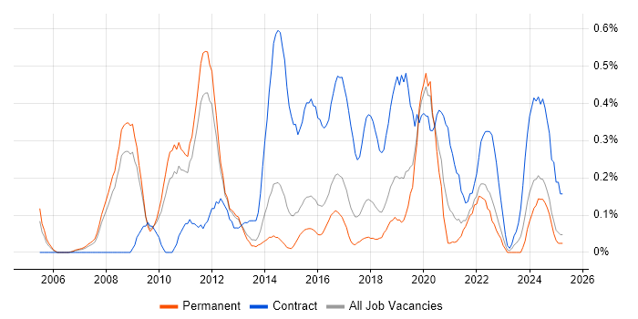 Job vacancy trend for Integration Architect in Birmingham