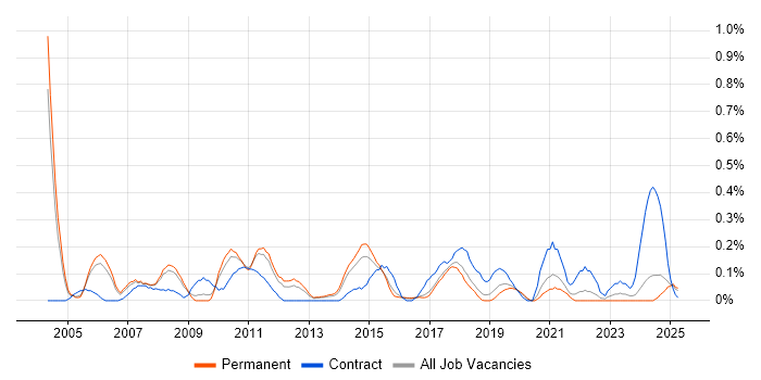 Job vacancy trend for Integration Consultant in Birmingham