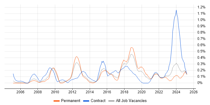 Job vacancy trend for Integration Developer in Birmingham