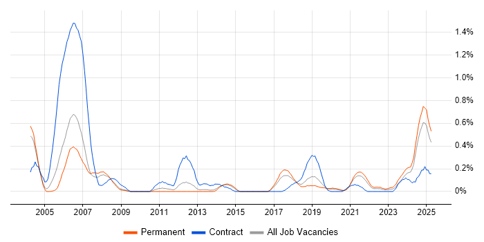 Job vacancy trend for Integration Engineer in Birmingham Job vacancy trend for Integration Engineer in Birmingham