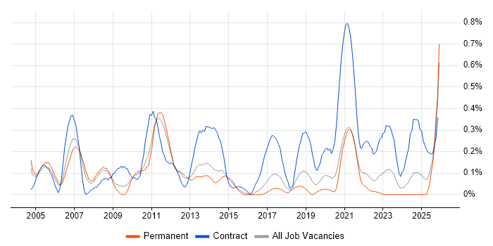 Integration Manager job vacancy trend in Birmingham