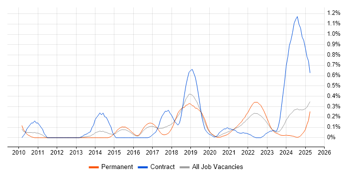 Job vacancy trend for Integration Patterns in Birmingham Job vacancy trend for Integration Patterns in Birmingham