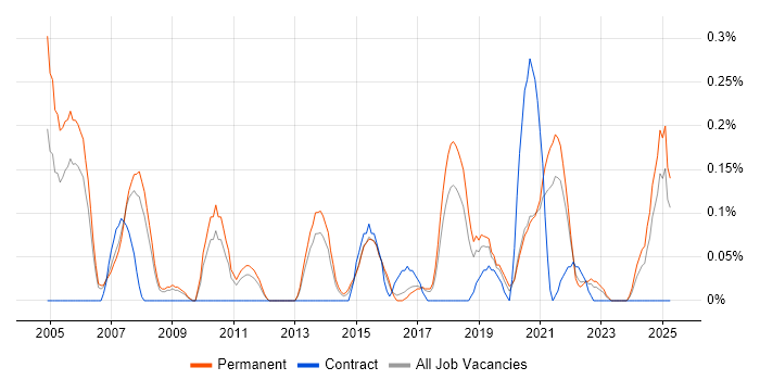 Job vacancy trend for Integration Specialist in Birmingham
