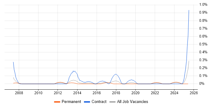 Job vacancy trend for Integration Test Analyst in Birmingham
