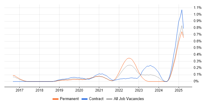 Job vacancy trend for Intelligent Automation in Birmingham Job vacancy trend for Intelligent Automation in Birmingham