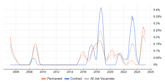 Job vacancy trend for IntelliJ in Birmingham