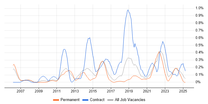 Job vacancy trend for Interaction Design in Birmingham Job vacancy trend for Interaction Design in Birmingham