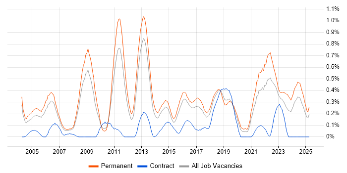 Job vacancy trend for Internal Audit in Birmingham Job vacancy trend for Internal Audit in Birmingham