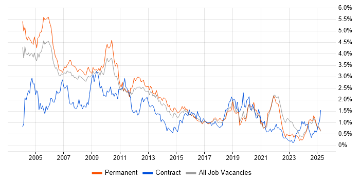 Job vacancy trend for Internet in Birmingham Job vacancy trend for Internet in Birmingham