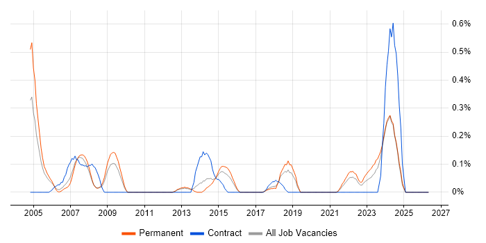 InterSystems Cache job vacancy trend in Birmingham