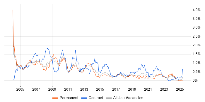 Job vacancy trend for Intranet in Birmingham Job vacancy trend for Intranet in Birmingham