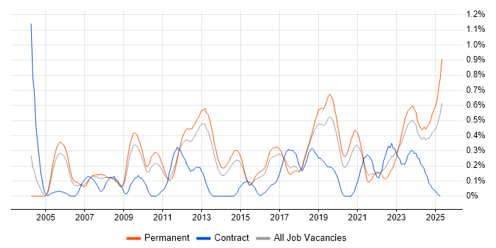 Job vacancy trend for Intrusion Detection in Birmingham Job vacancy trend for Intrusion Detection in Birmingham