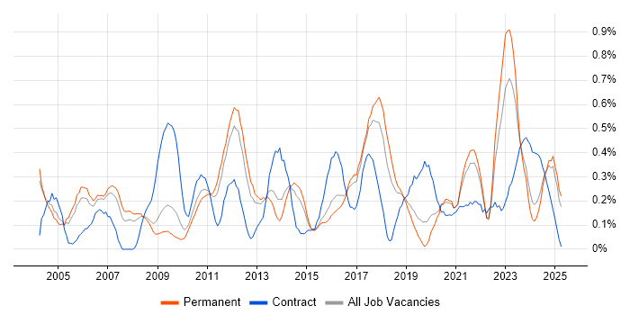Job vacancy trend for Inventory Management in Birmingham Job vacancy trend for Inventory Management in Birmingham