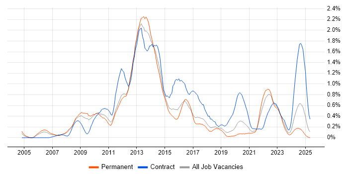 Job vacancy trend for Investment Banking in Birmingham Job vacancy trend for Investment Banking in Birmingham