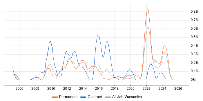Investment Management job vacancy trend in Birmingham