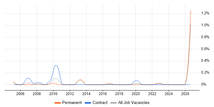 Invoice Processing job vacancy trend in Birmingham