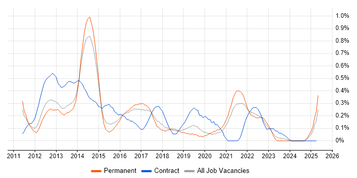 Job vacancy trend for iOS Developer in Birmingham
