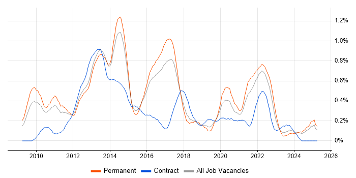 Job vacancy trend for iOS Development in Birmingham
