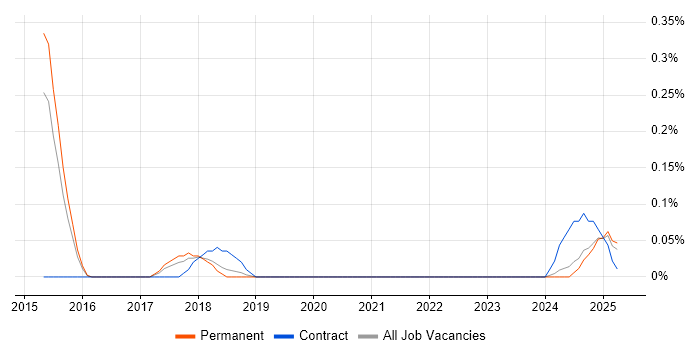 Job vacancy trend for IOS XR in Birmingham