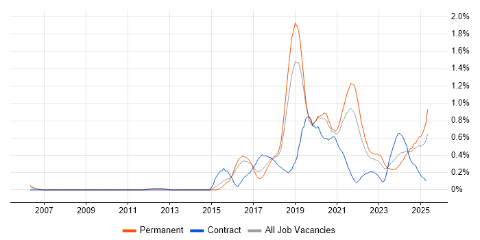 Job vacancy trend for IoT in Birmingham Job vacancy trend for IoT in Birmingham