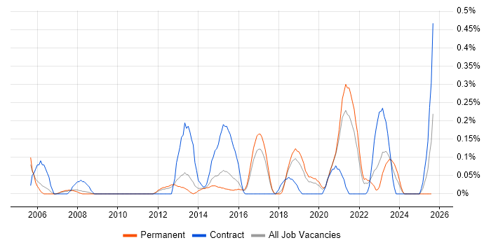 Job vacancy trend for IP Network Engineer in Birmingham