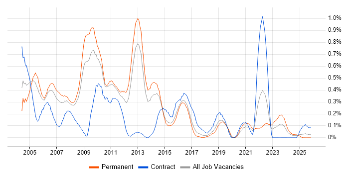 IP Telephony job vacancy trend in Birmingham
