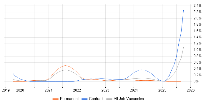 iPaaS job vacancy trend in Birmingham iPaaS job vacancy trend in Birmingham