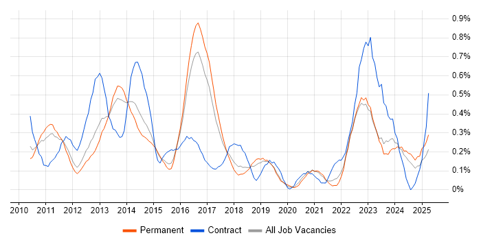 Job vacancy trend for iPad in Birmingham