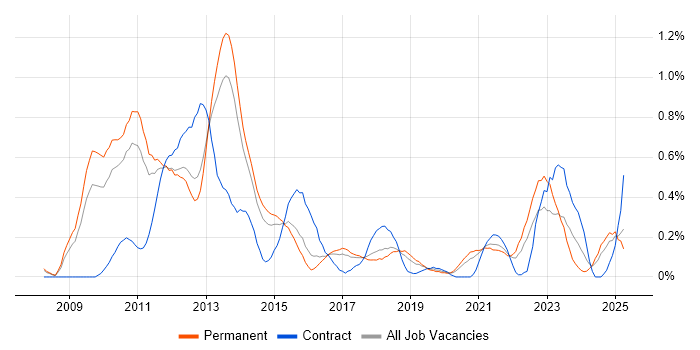 Job vacancy trend for iPhone in Birmingham