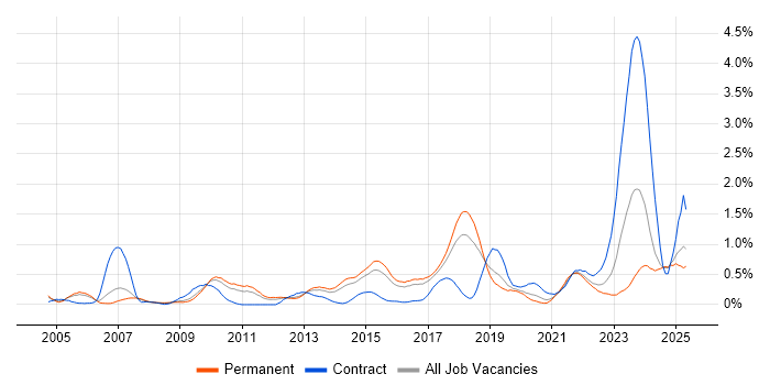 Job vacancy trend for IPsec in Birmingham