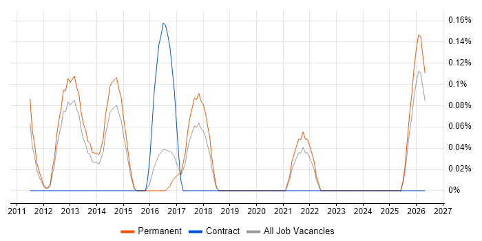 IRCA job vacancy trend in Birmingham