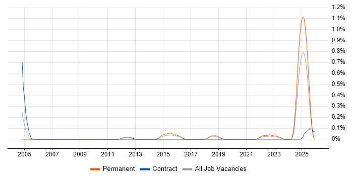 ISACA job vacancy trend in Birmingham