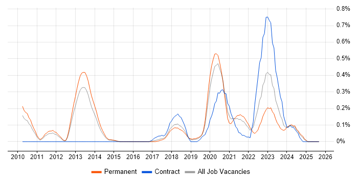(ISC)2 CCSP job vacancy trend in Birmingham
