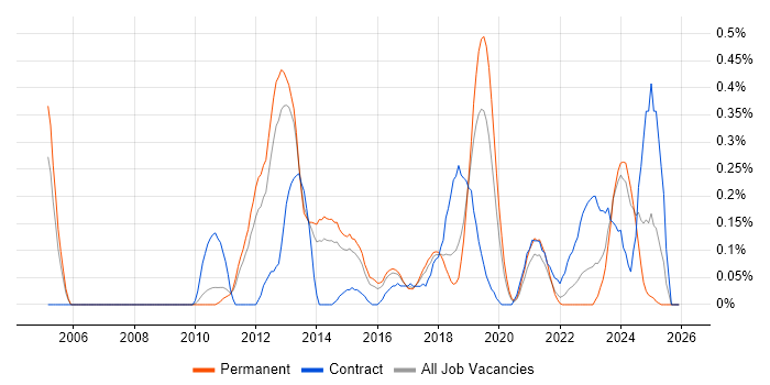 iSCSI job vacancy trend in Birmingham