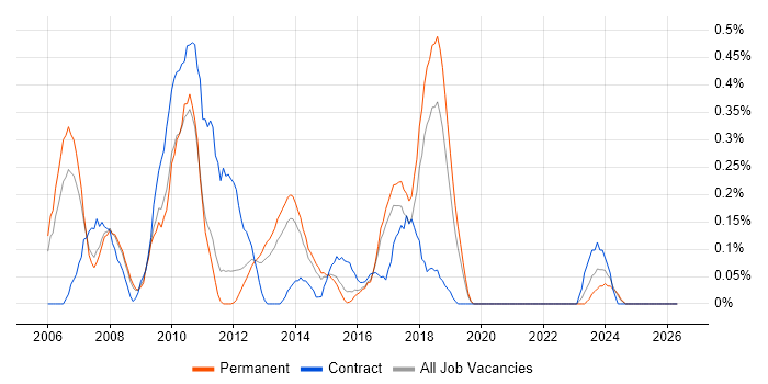 ISEB Practitioner job vacancy trend in Birmingham
