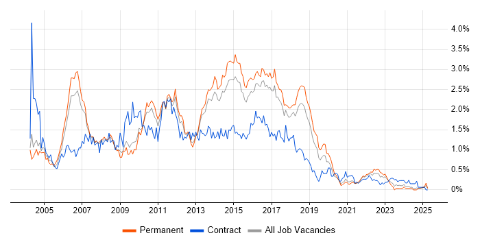 Job vacancy trend for ISEB in Birmingham